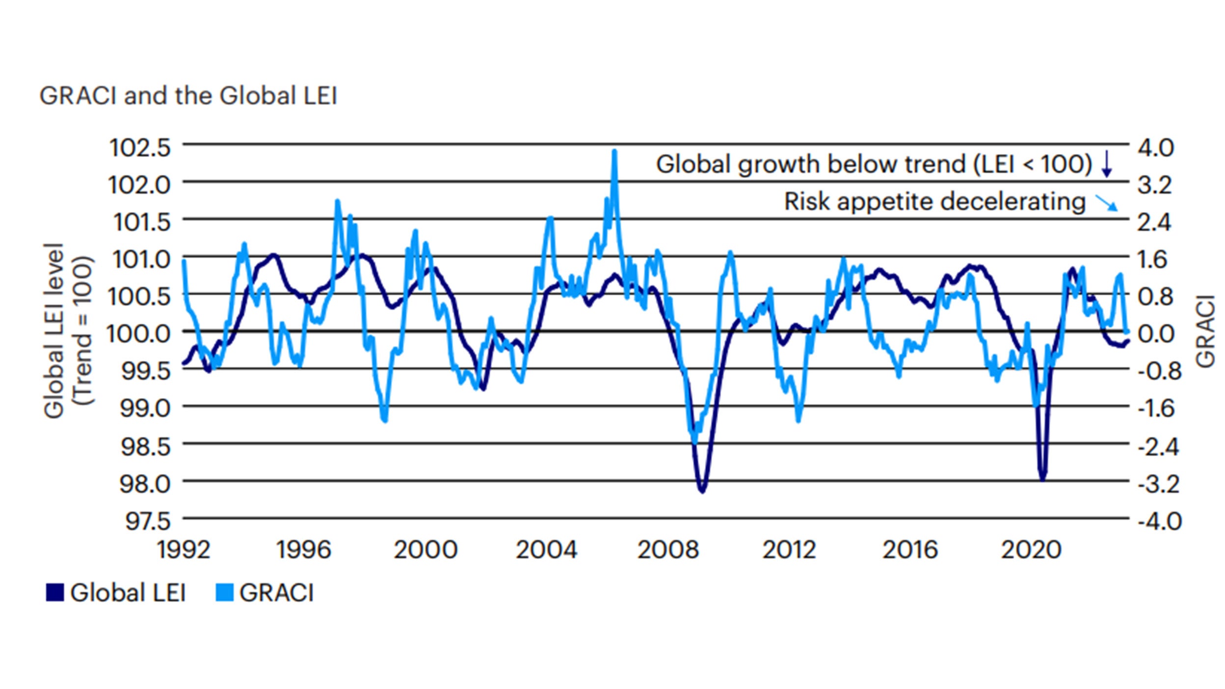 Figure 2: Market sentiment continues to deteriorate pointing to decelerating growth  expectations