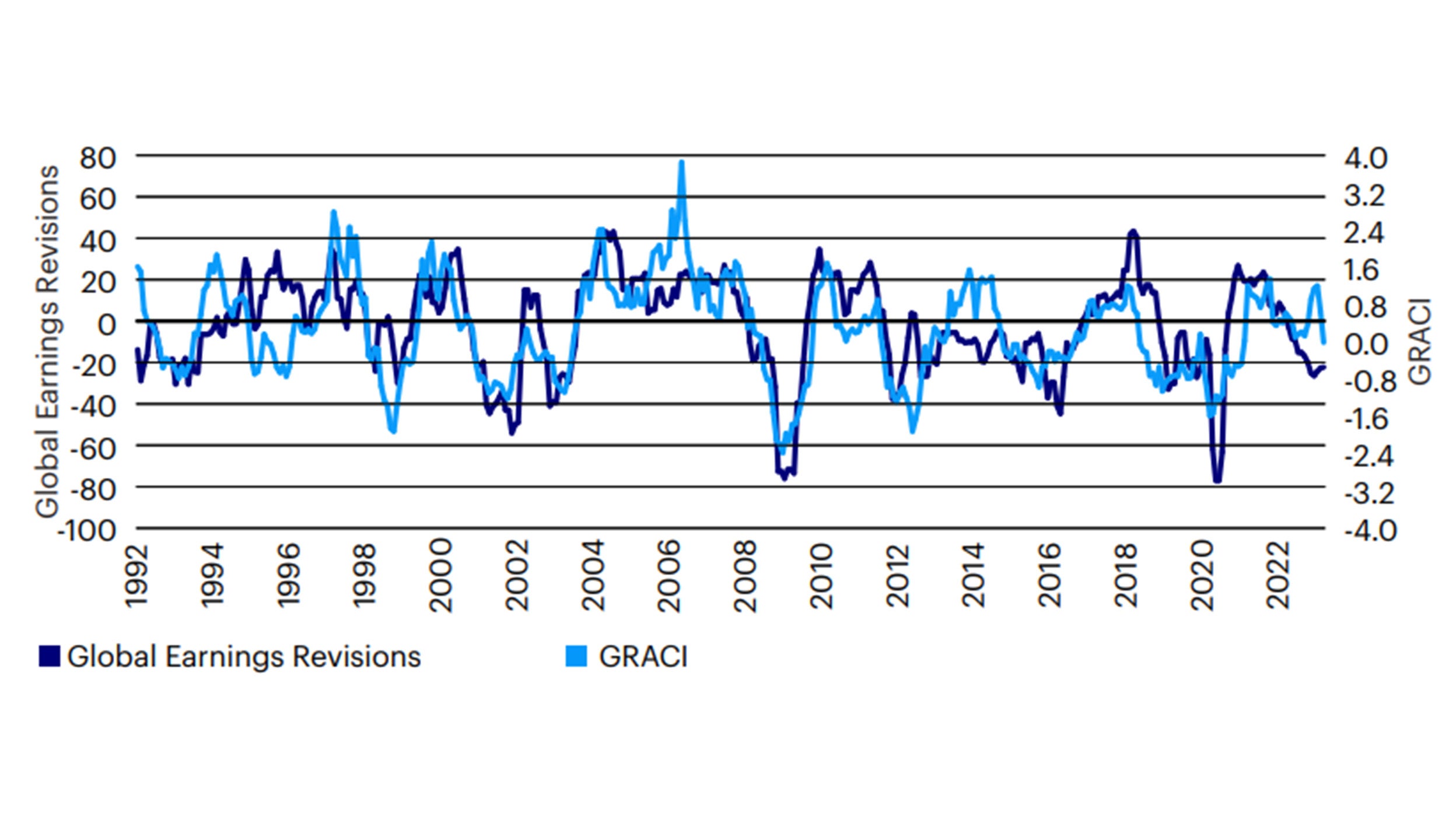 Figure 3: Forward earnings expectations continue to decline, in line with weaker  investor propensity to take risk