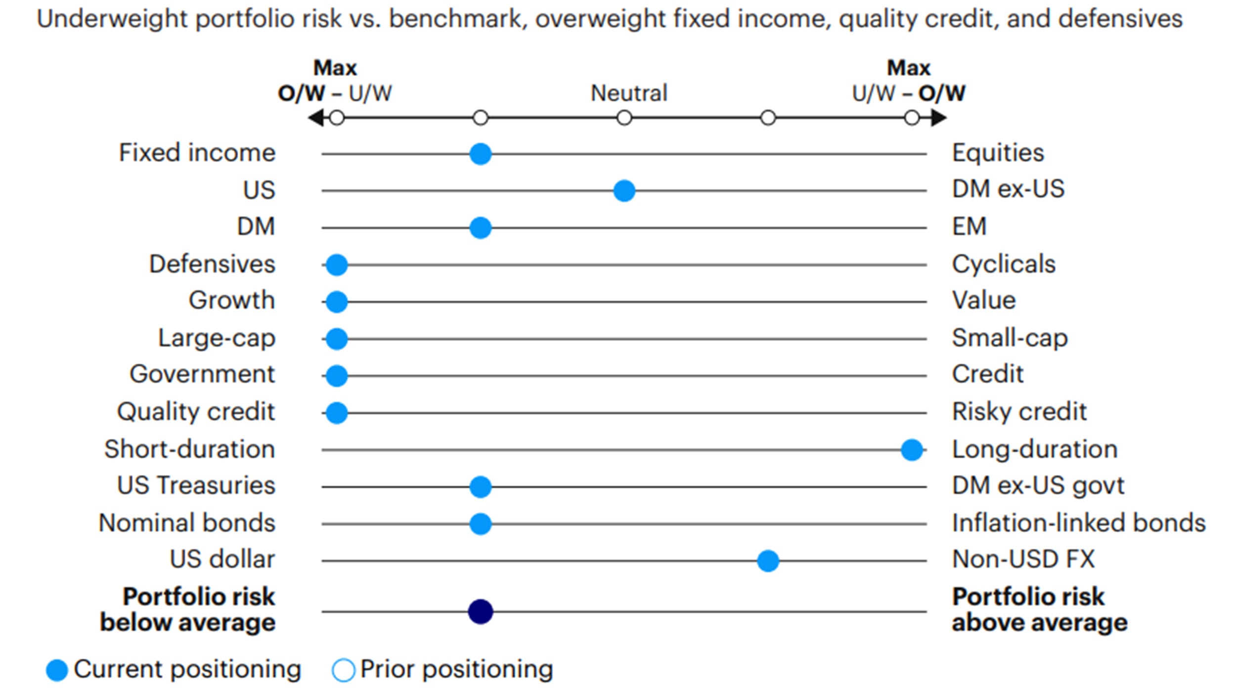 Figure 5: Relative tactical asset allocation positioning