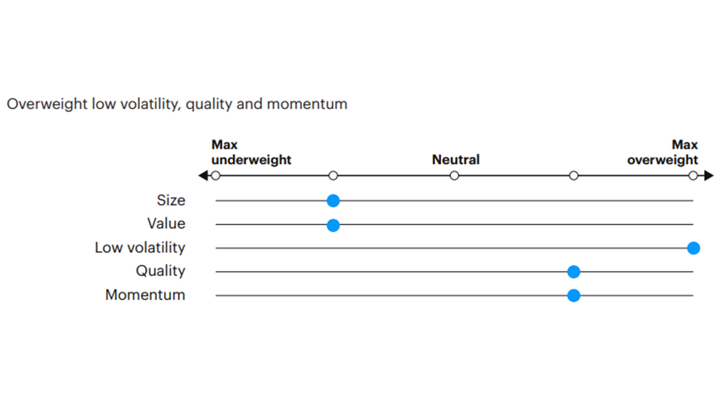 Figure 6: Tactical factor positioning