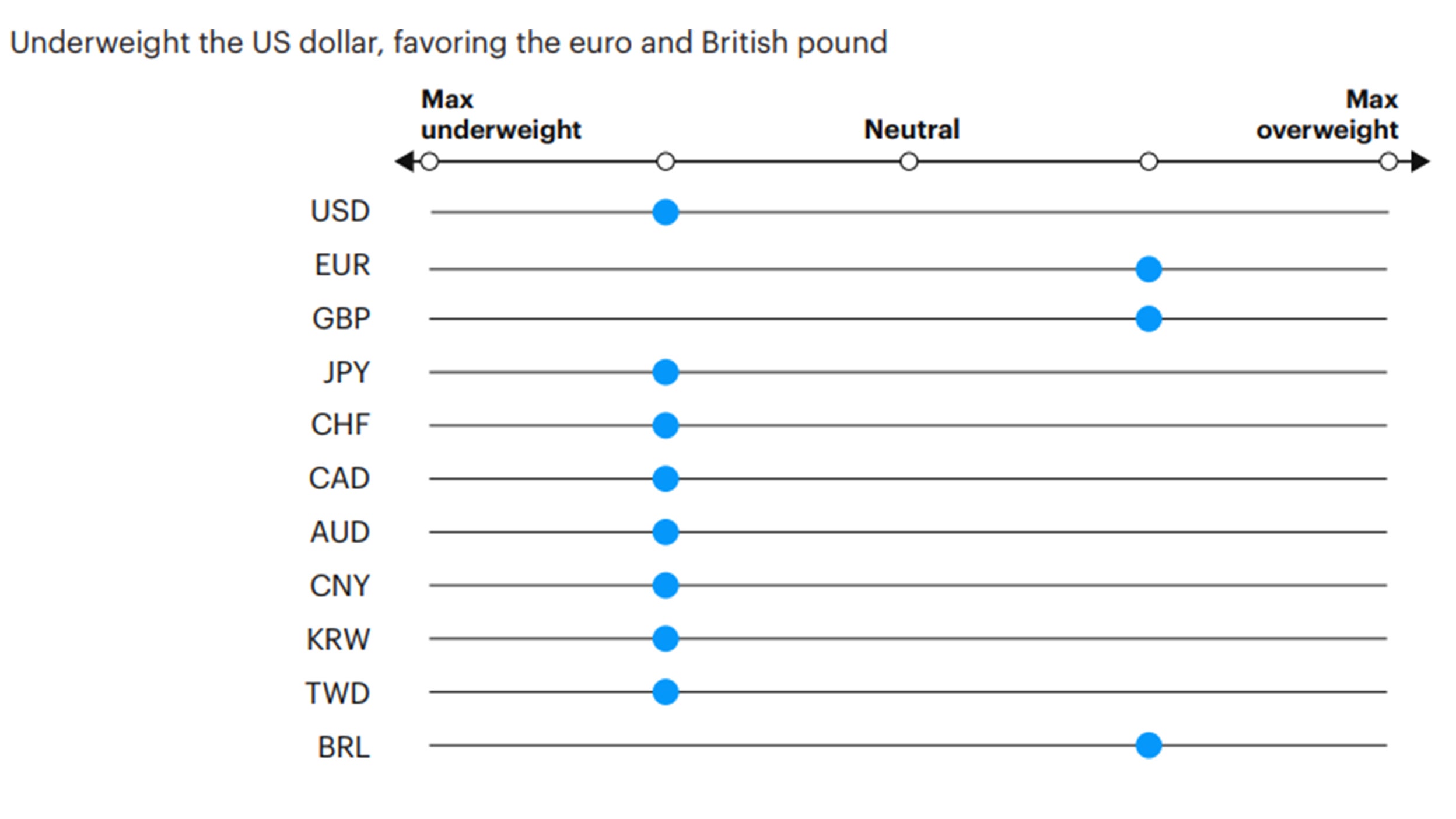 Figure 8: Tactical currency positioning