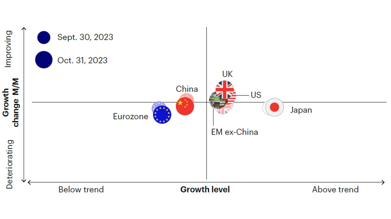 Figure 1b: US and UK growing above trend, while Europe and China continue to decelerate