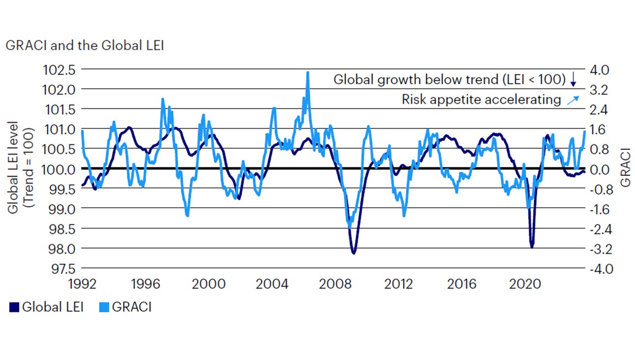 Figure 2: Market sentiment improving, pointing to rising growth expectations