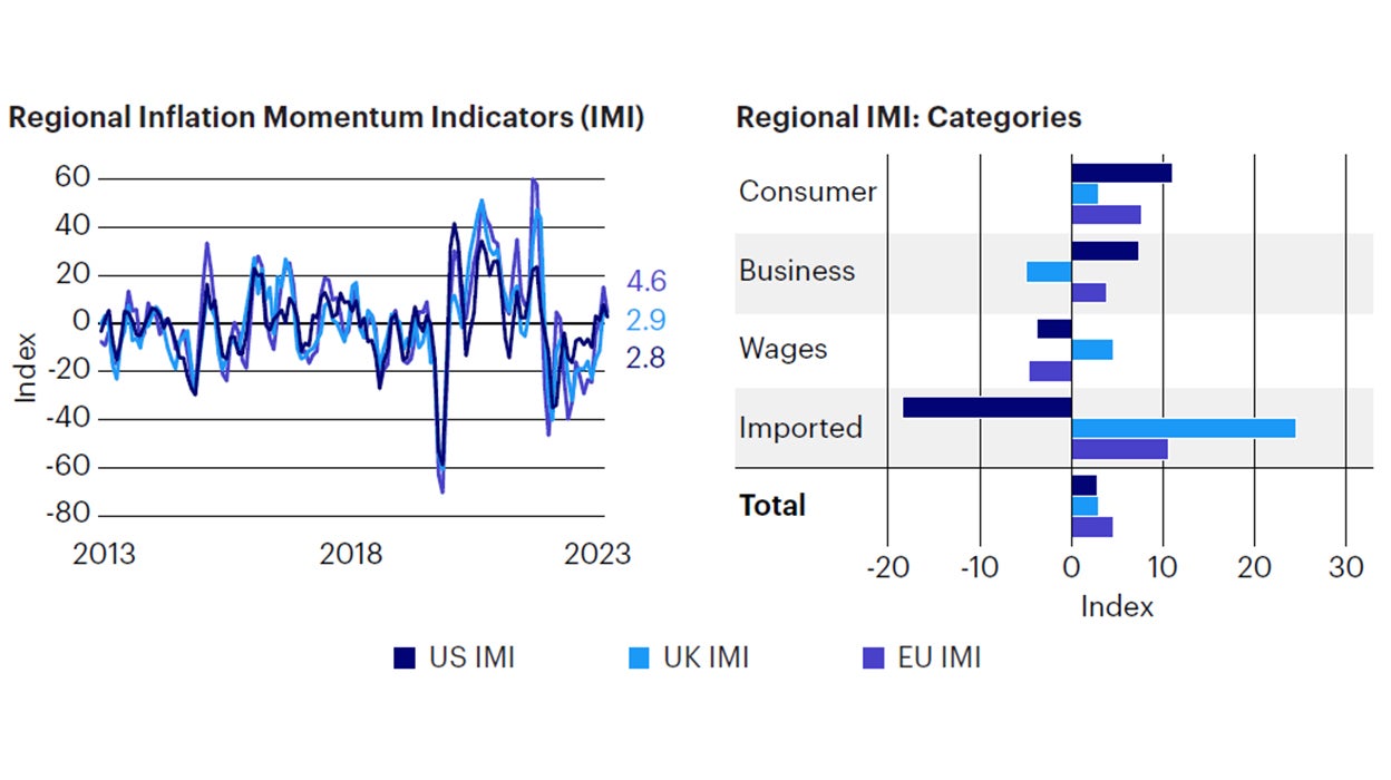 Figure 3: Moderate inflation momentum across Europe, UK, and US