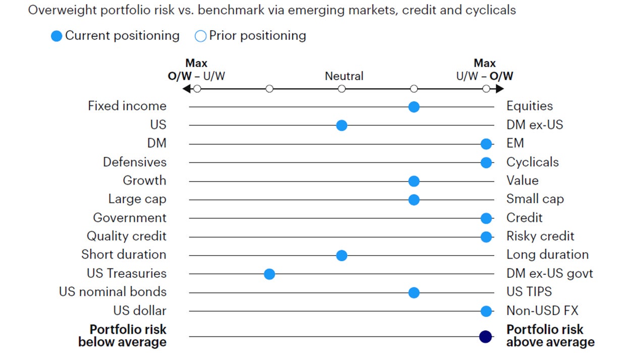 Figure 4: Relative tactical asset allocation positioning