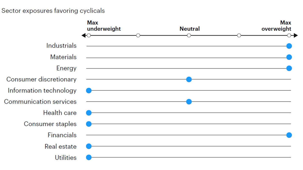 Figure 6: Tactical sector positioning