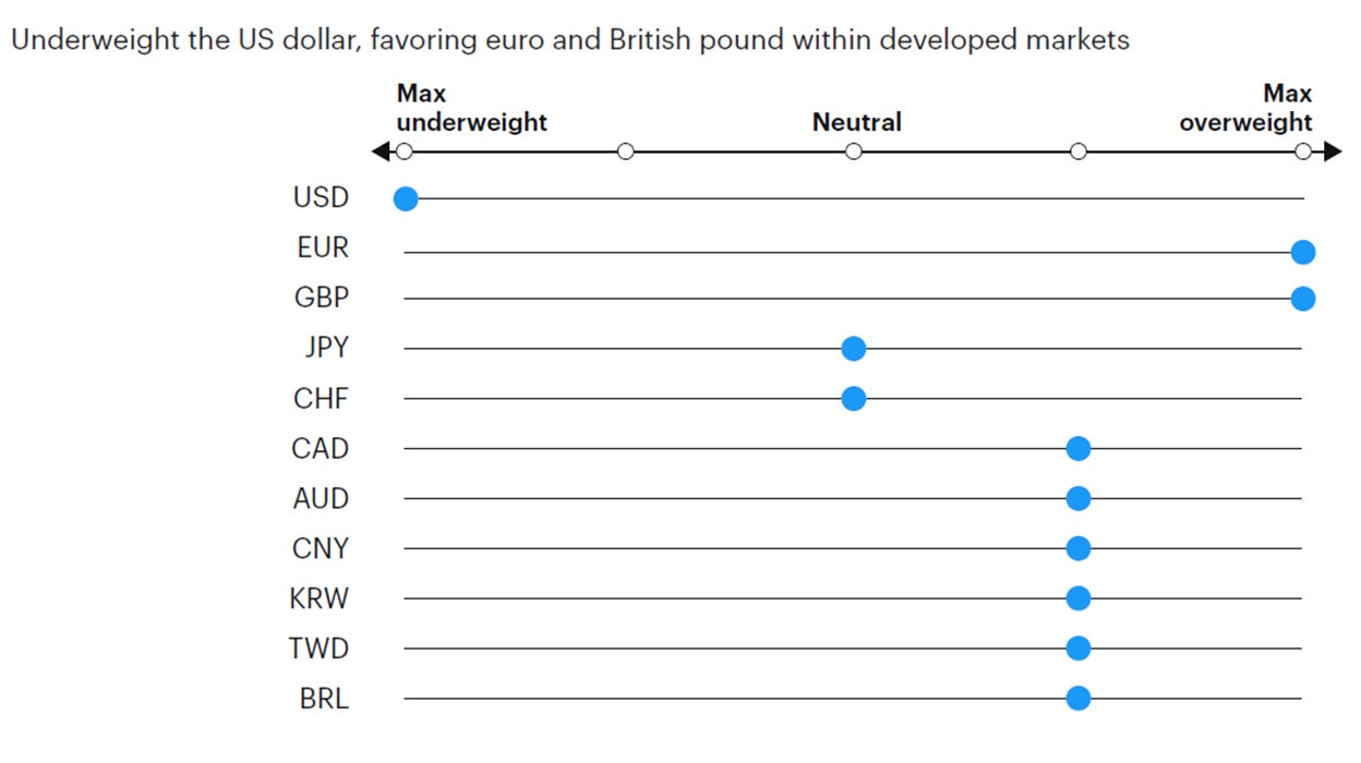 Figure 7: Tactical currency positioning 