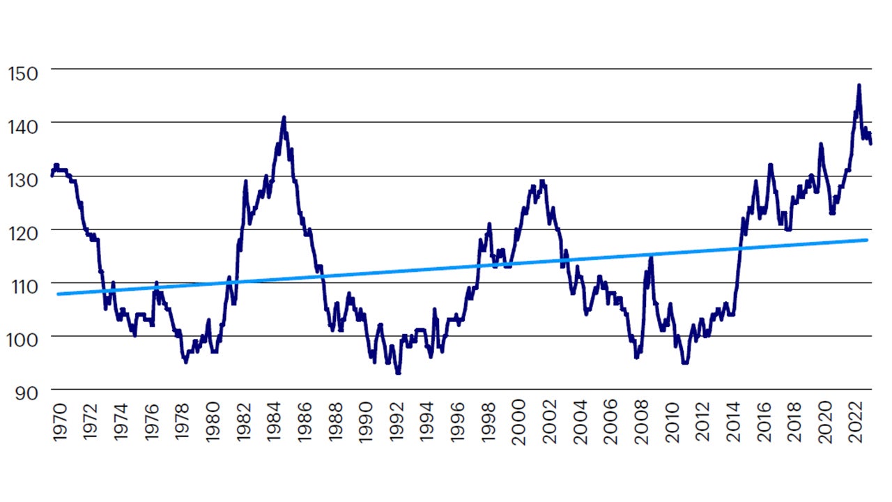 Figure 1: US dollar real effective exchange rate – index vs. trend line