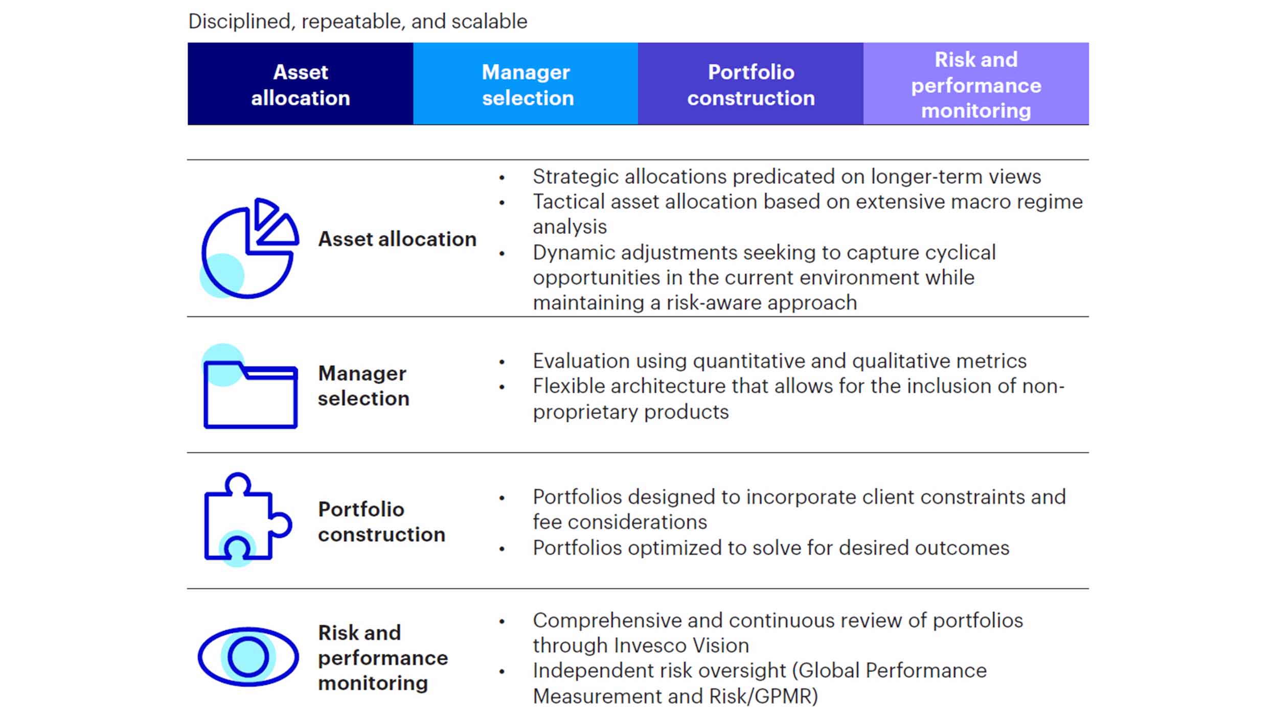 Figure 1: Investment process