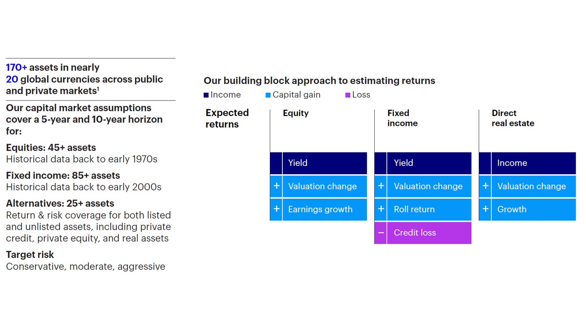 Figure 2: Capital market assumption framework