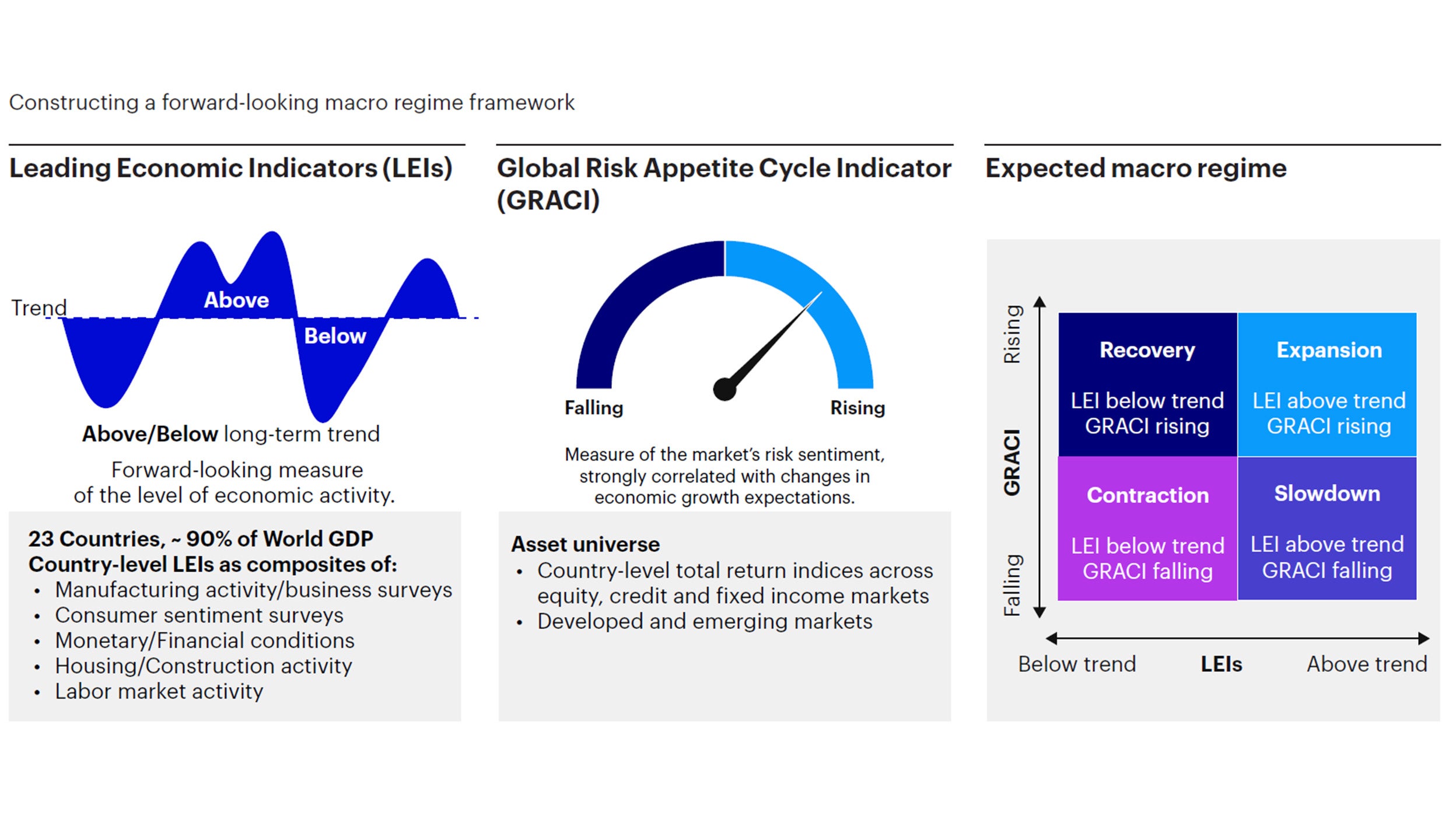 Figure 3: Estimating expected macro regimes