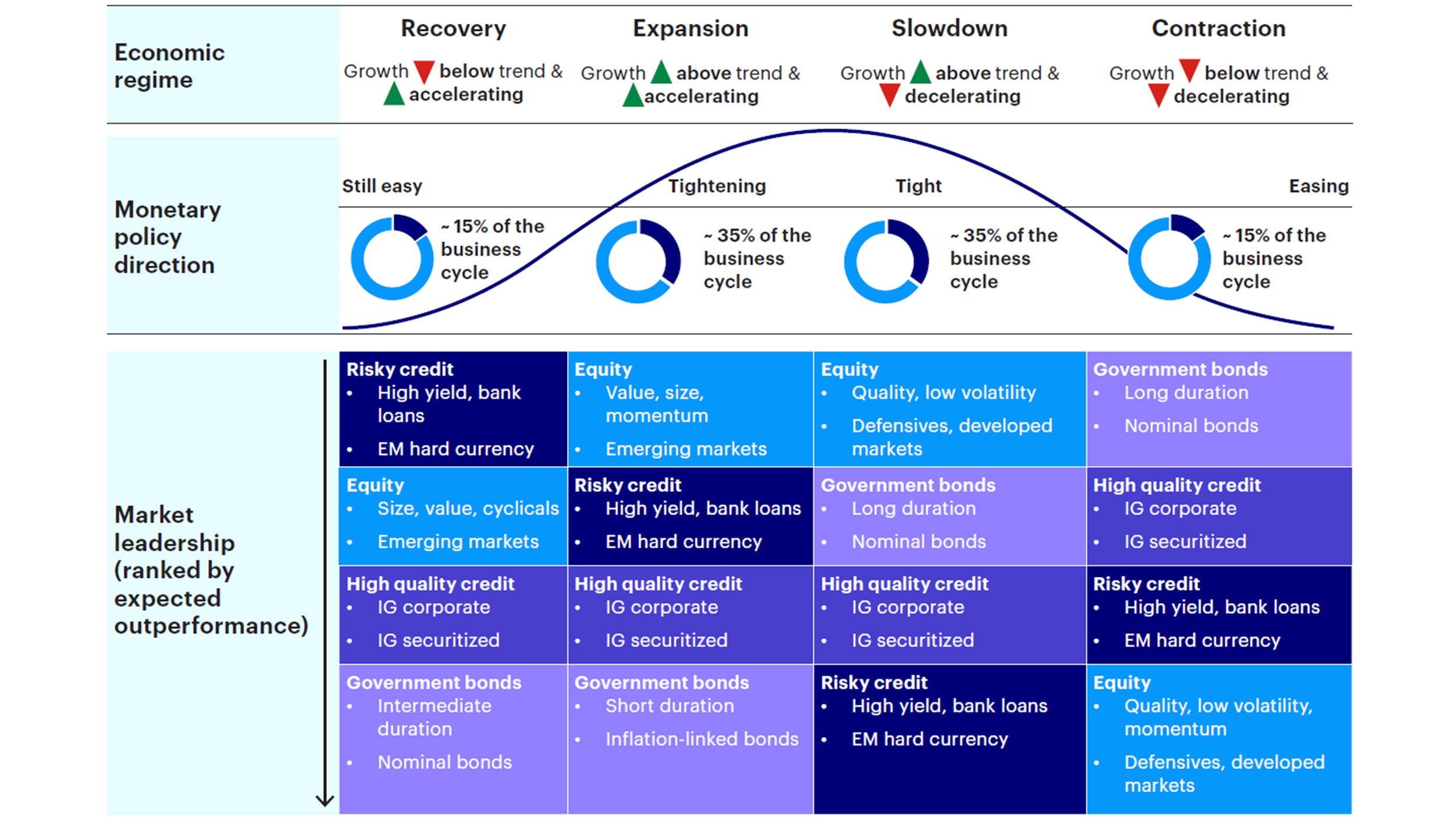 Figure 4: Tactical asset allocation: Macro framework