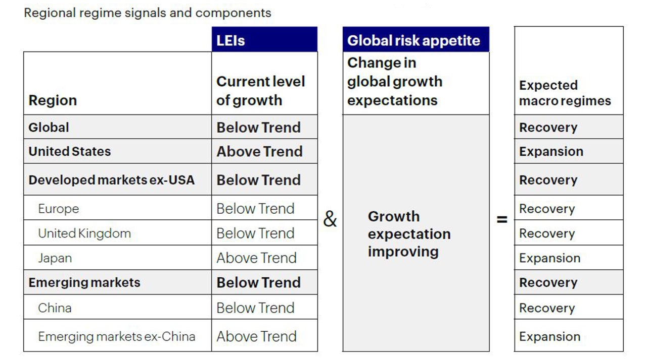 Figure 1a: Global macro framework remains in a recovery regime