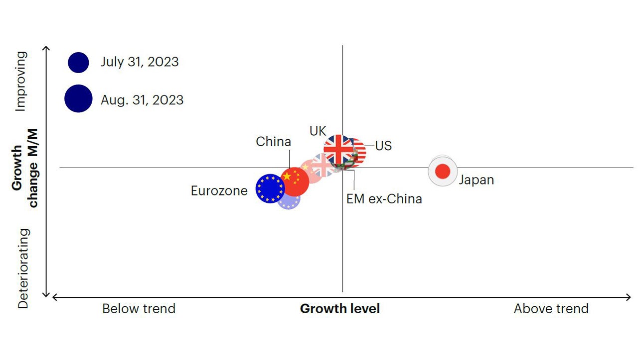 Figure 1b: US growth moves above trend, while Europe and China continue to decelerate