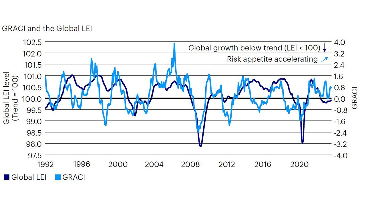 Figure 2: Market sentiment stable over the past month, still pointing to upward growth revisions 