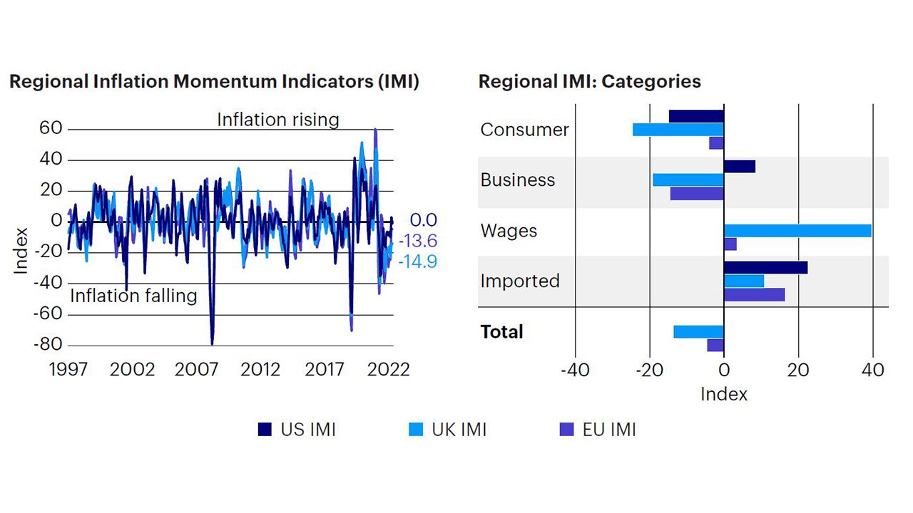 Figure 4: Negligible or declining inflation momentum across regions 