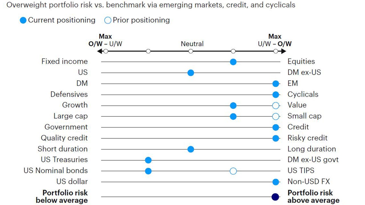 Figure 5: Relative tactical asset allocation positioning