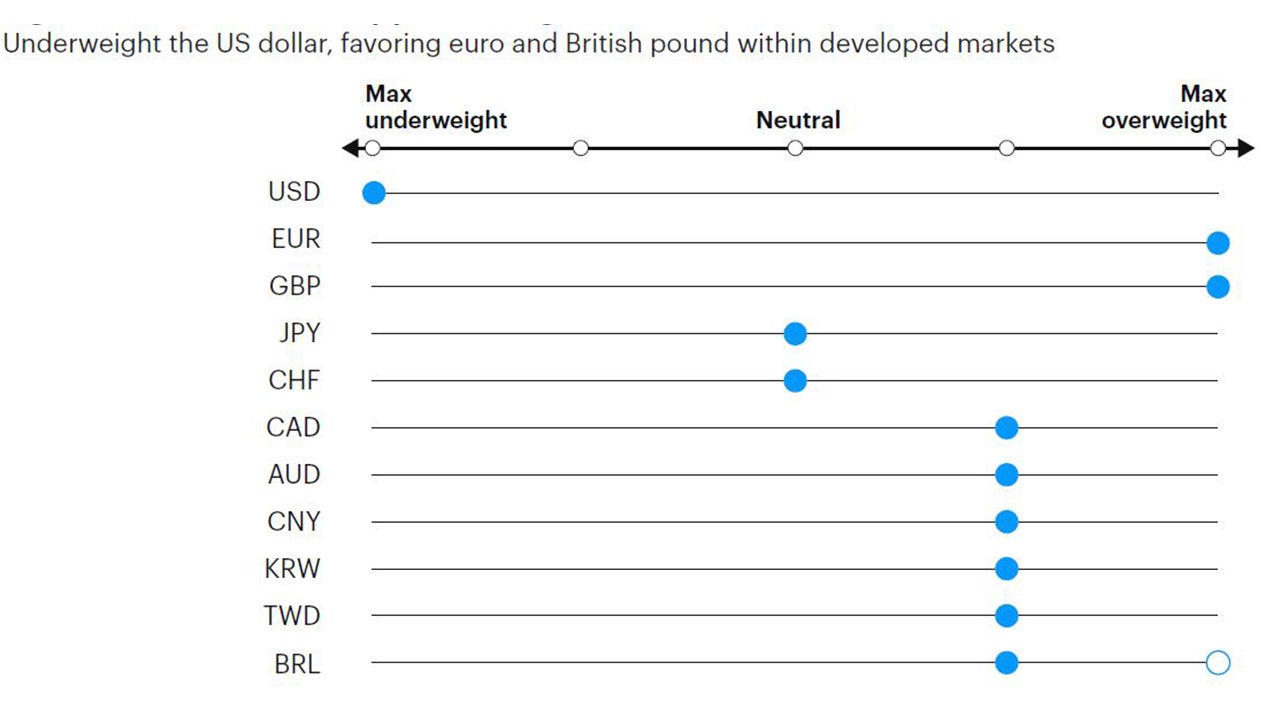 Figure 8: Tactical currency positioning 