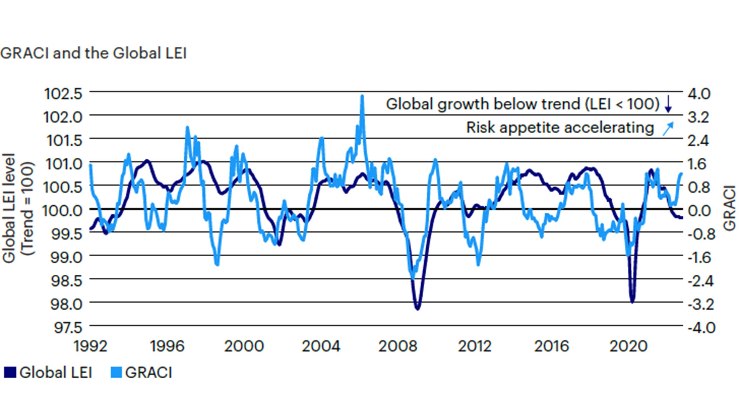 Figure 2: Market sentiment continues to improve, confirming near-term prospects of a recovery