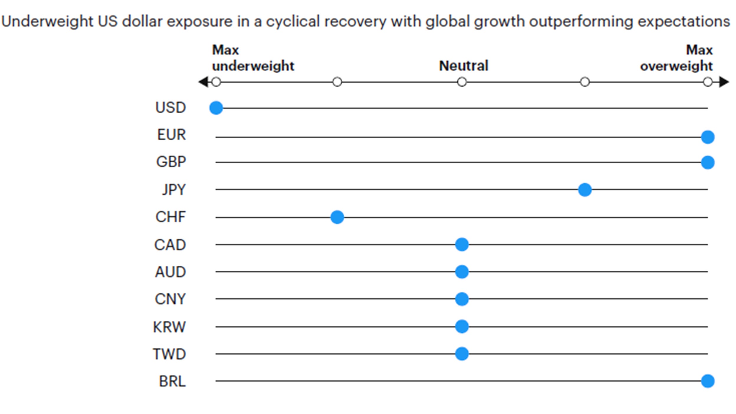 Figure 7: Tactical currency positioning 