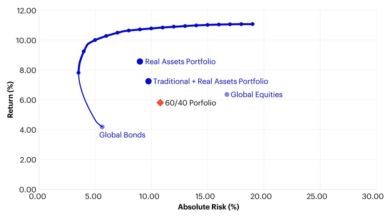 Figure 2 – Efficient frontier analysis using real assets allocation 