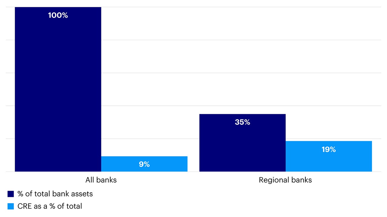 Figure 6 – Regional banks as a percentage of CRE loans