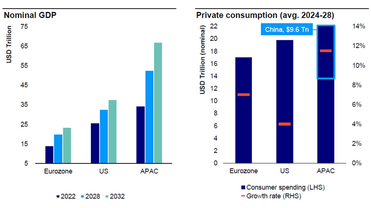 Figure 1 - Regional economic scale - APAC is getting bigger and bigger