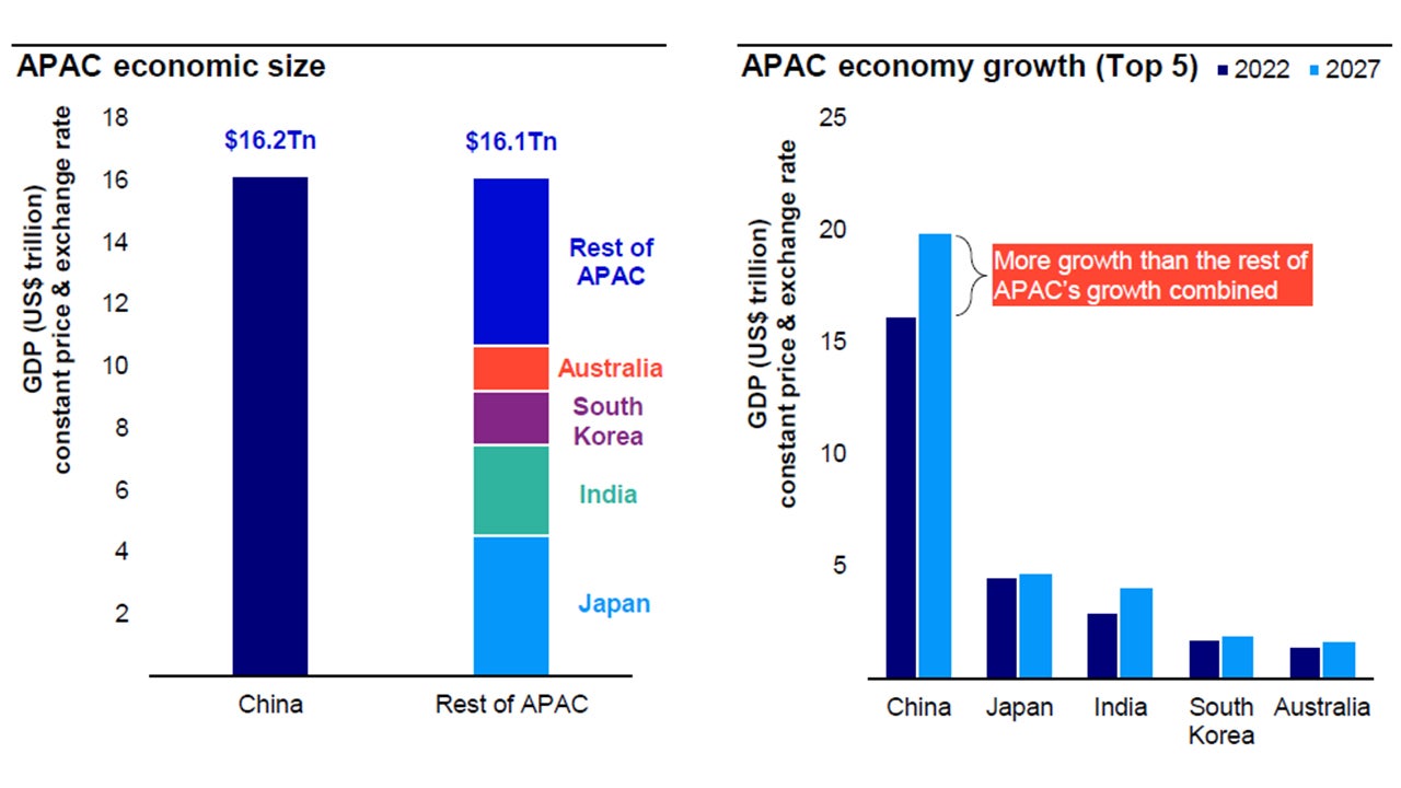 Figure 2 - China’s growth is slowing, but remains a very crucial component of APAC demand