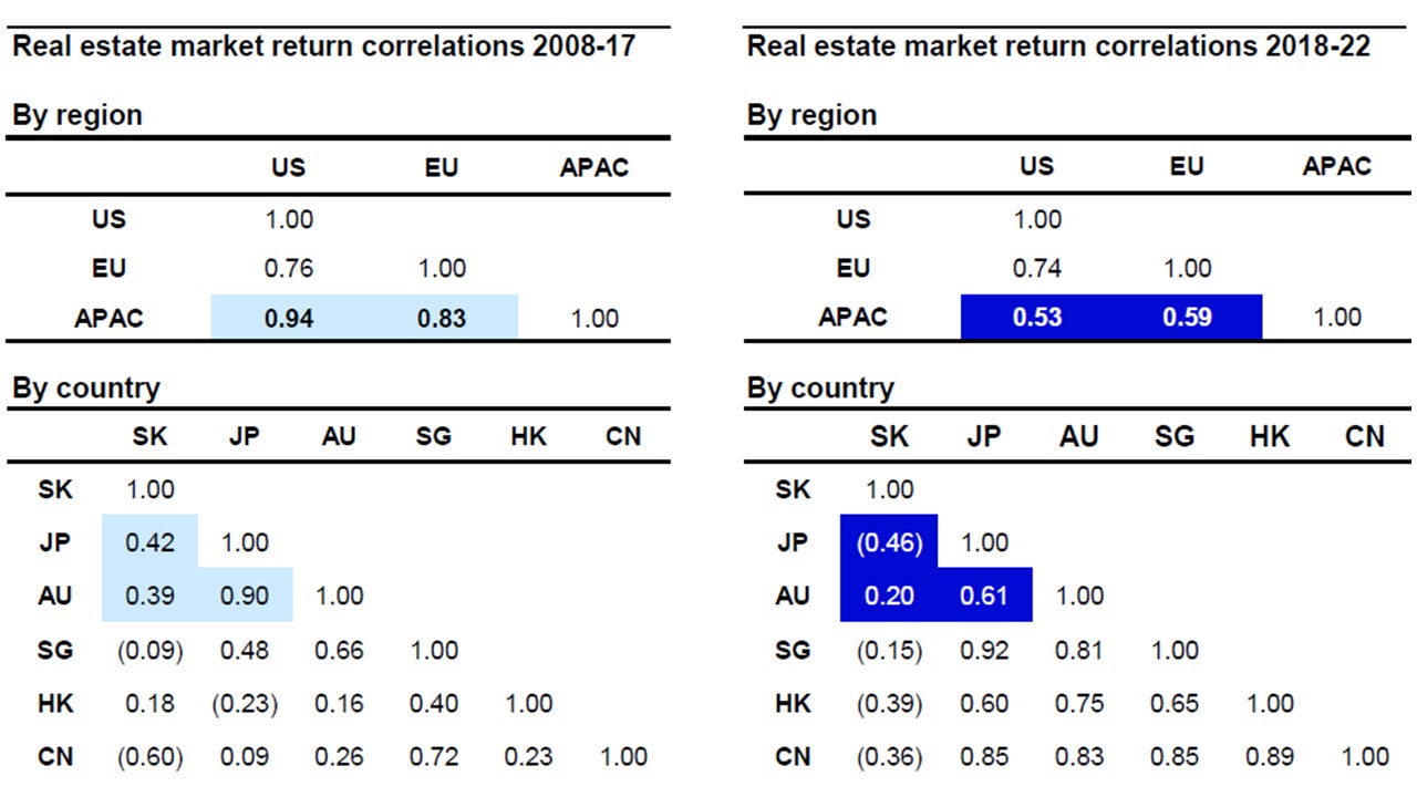 Figure 3 - APAC real estate continues to provide diversification benefits