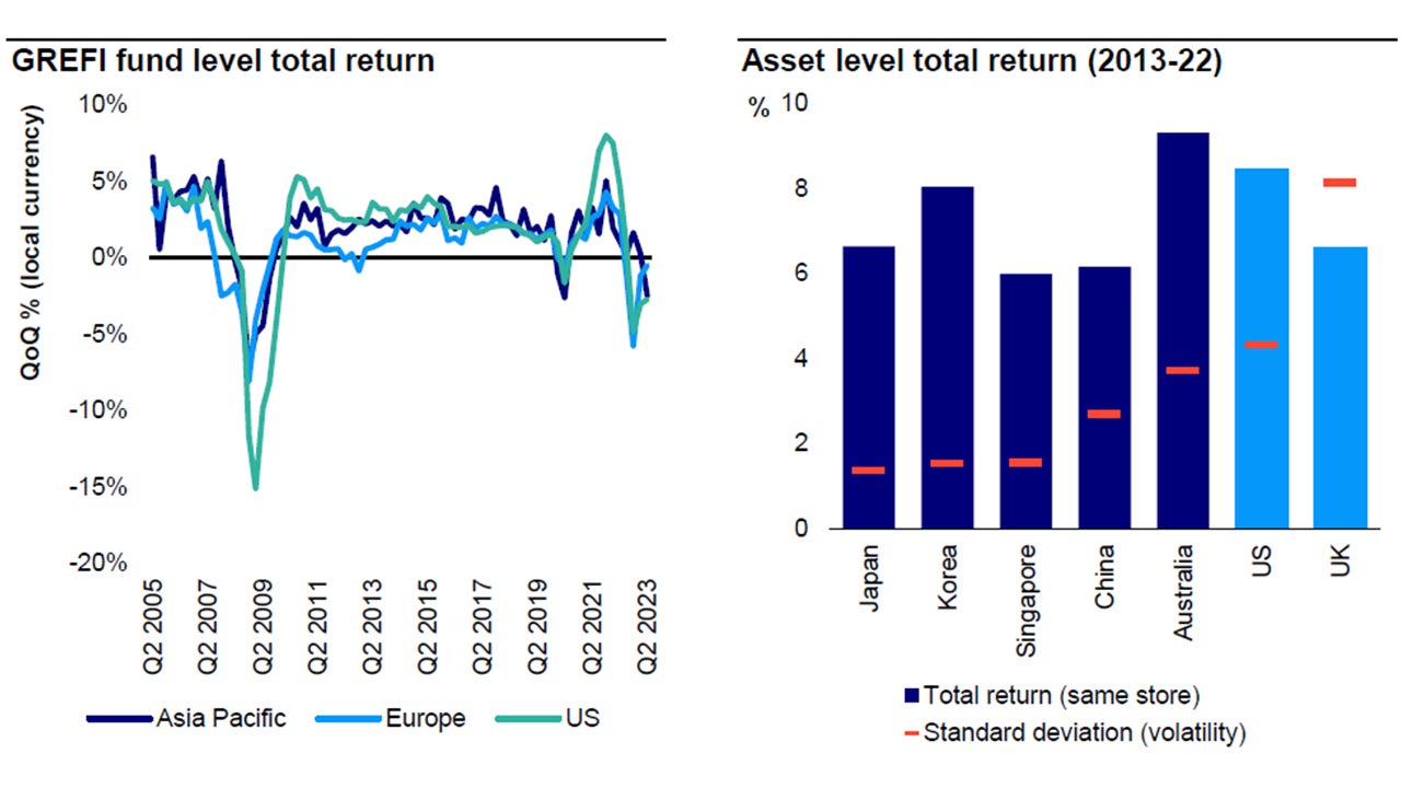 Figure 4 - Lower return volatility in APAC real estate