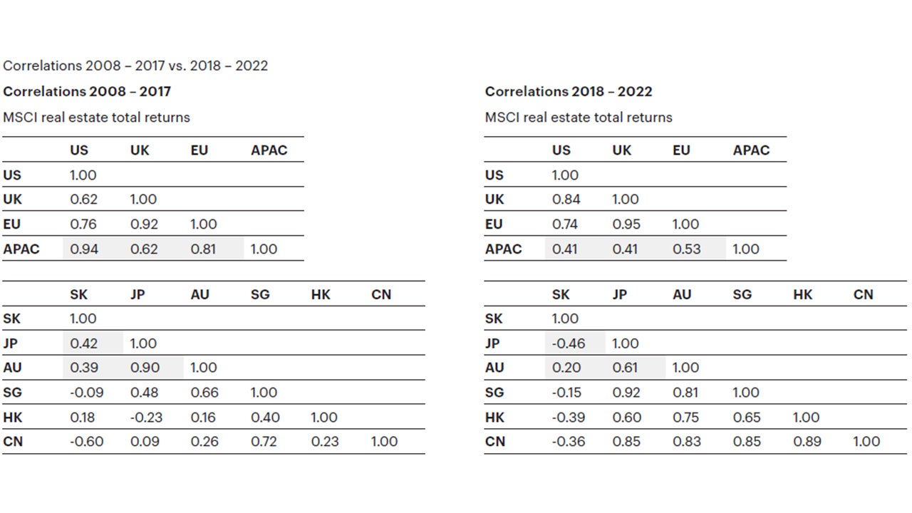 Exhibit 2: Decrease in Asian real estate correlations offers diversification benefits
