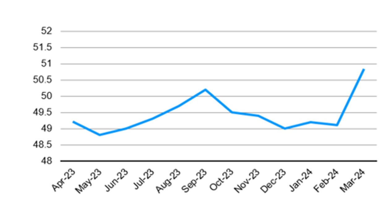  Chart: Official Manufacturing PMI 