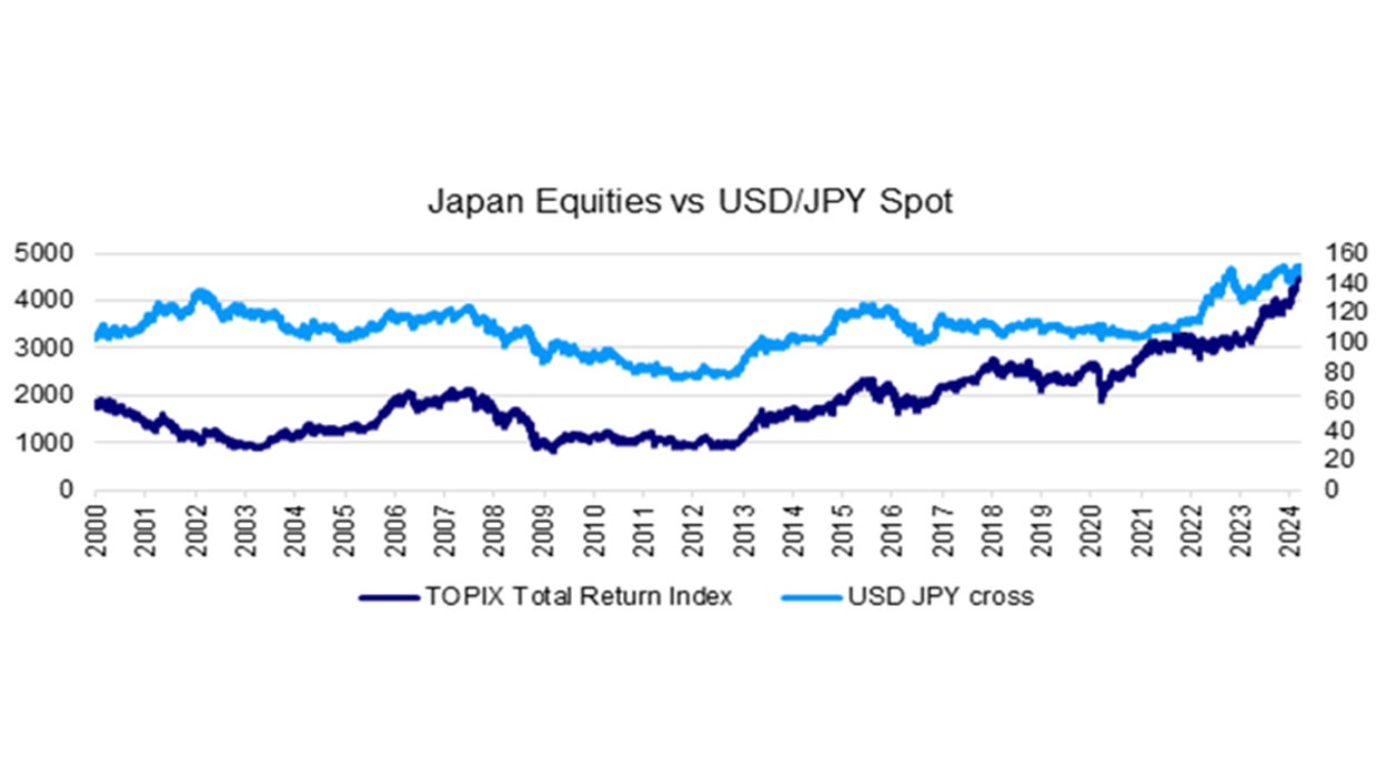 Chart 2: TOPIX total return vs USDJPY 