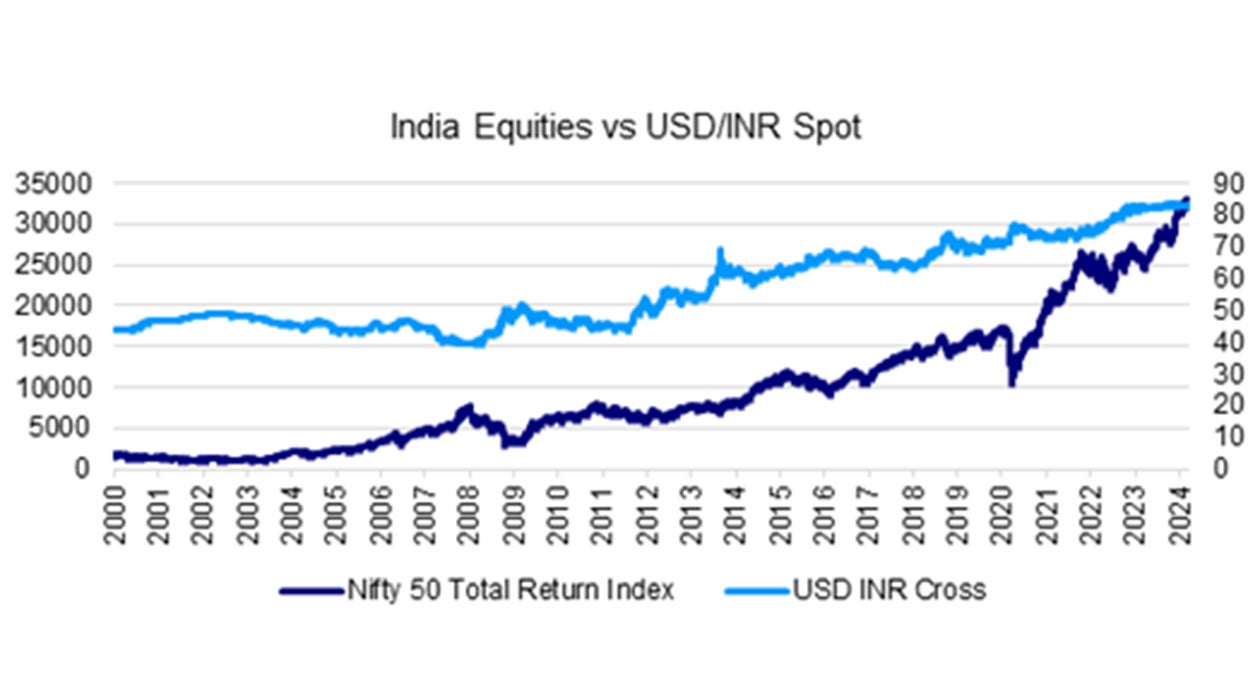 Chart 4: Nifty 50 total return vs USDINR 