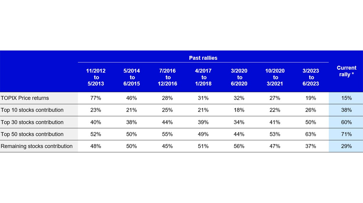 Table 1: Contribution ratios of the TOPIX Price Index Returns