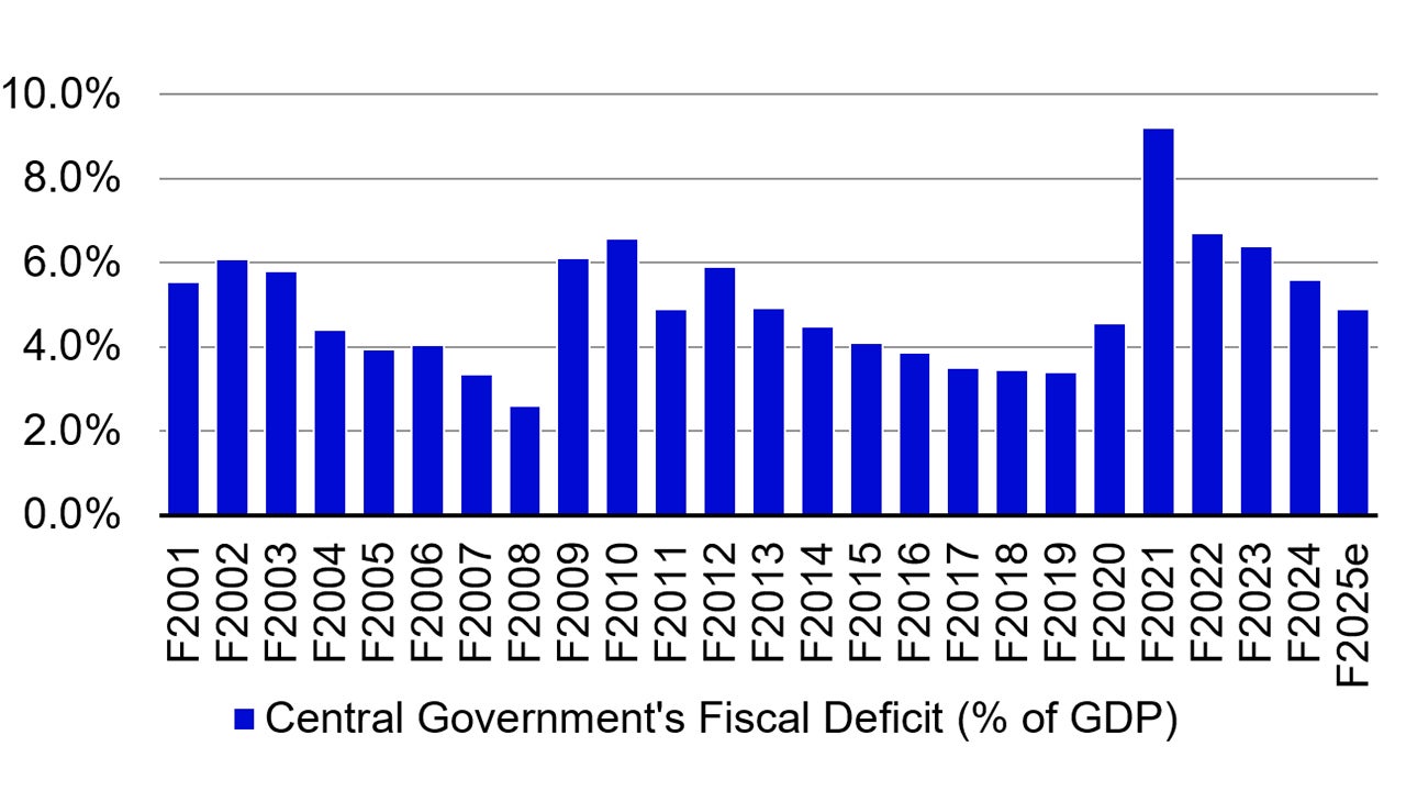 Central Government's Fiscal Deficit (% of GDP)