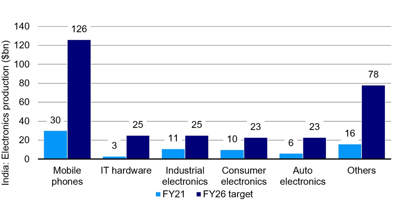 India government intends to grow production across categories