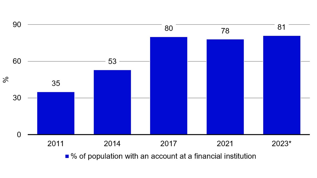 Banking sector penetration in India (% of population with age 15+)