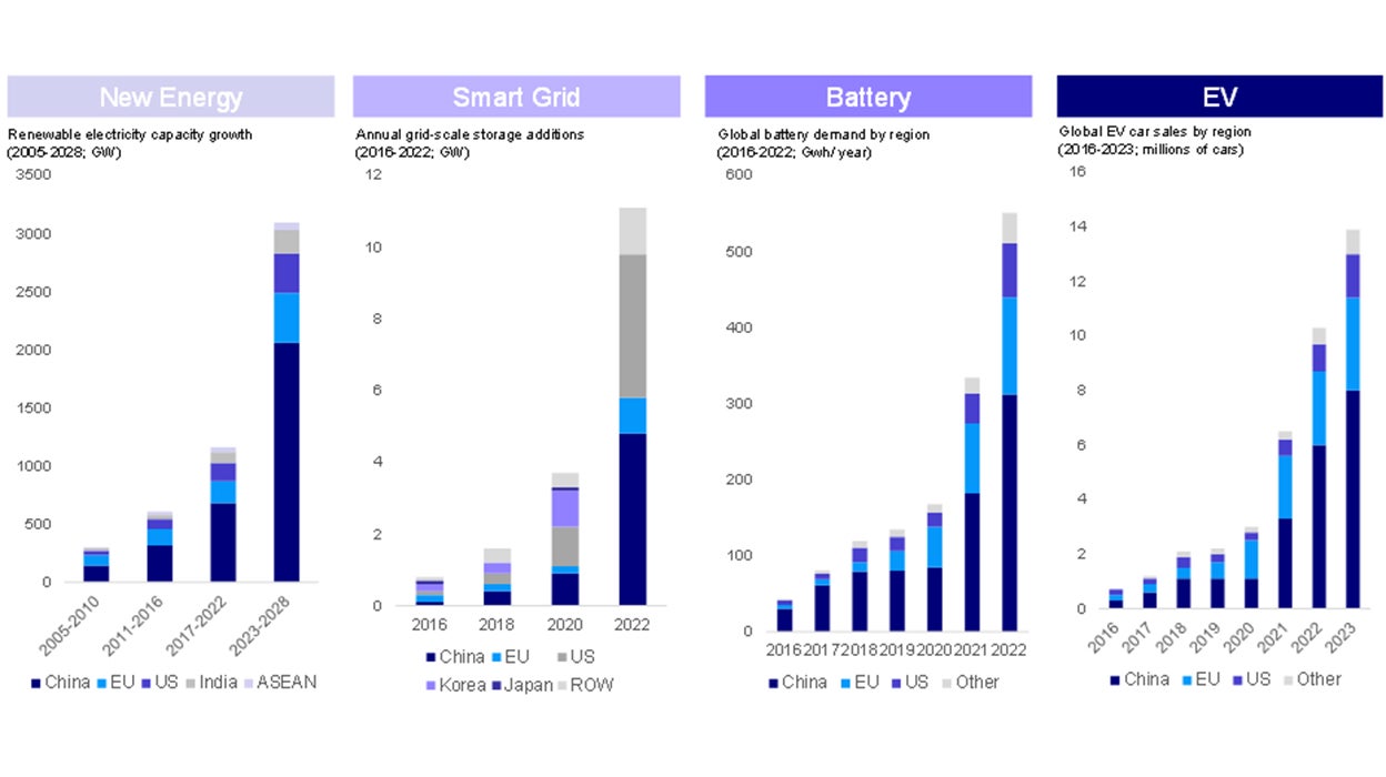 Chart: China has majority of global share across key green sectors with continued growth expected ahead