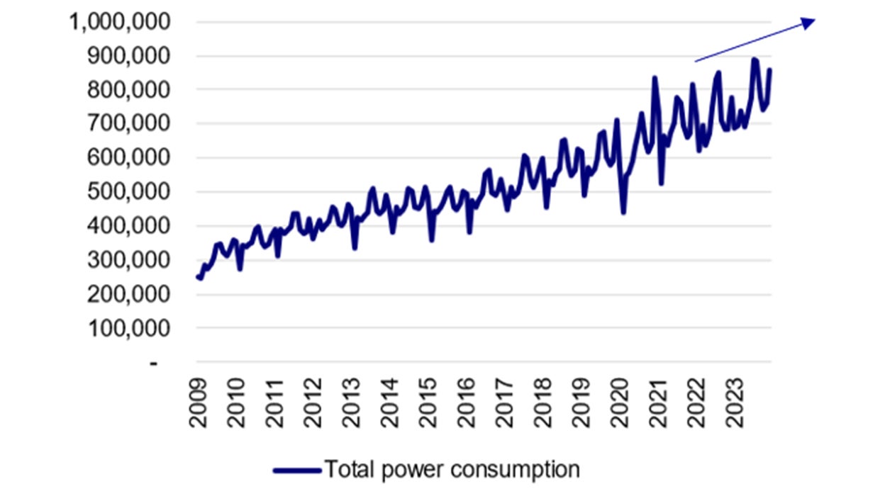 Power consumption trend in china (GWh)