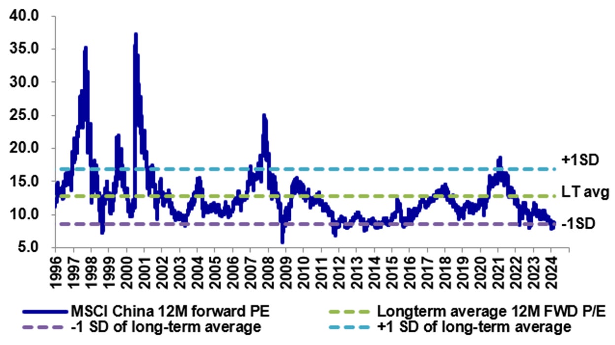 Chart 3 : Long term 12M forward P/E of MSCI China 