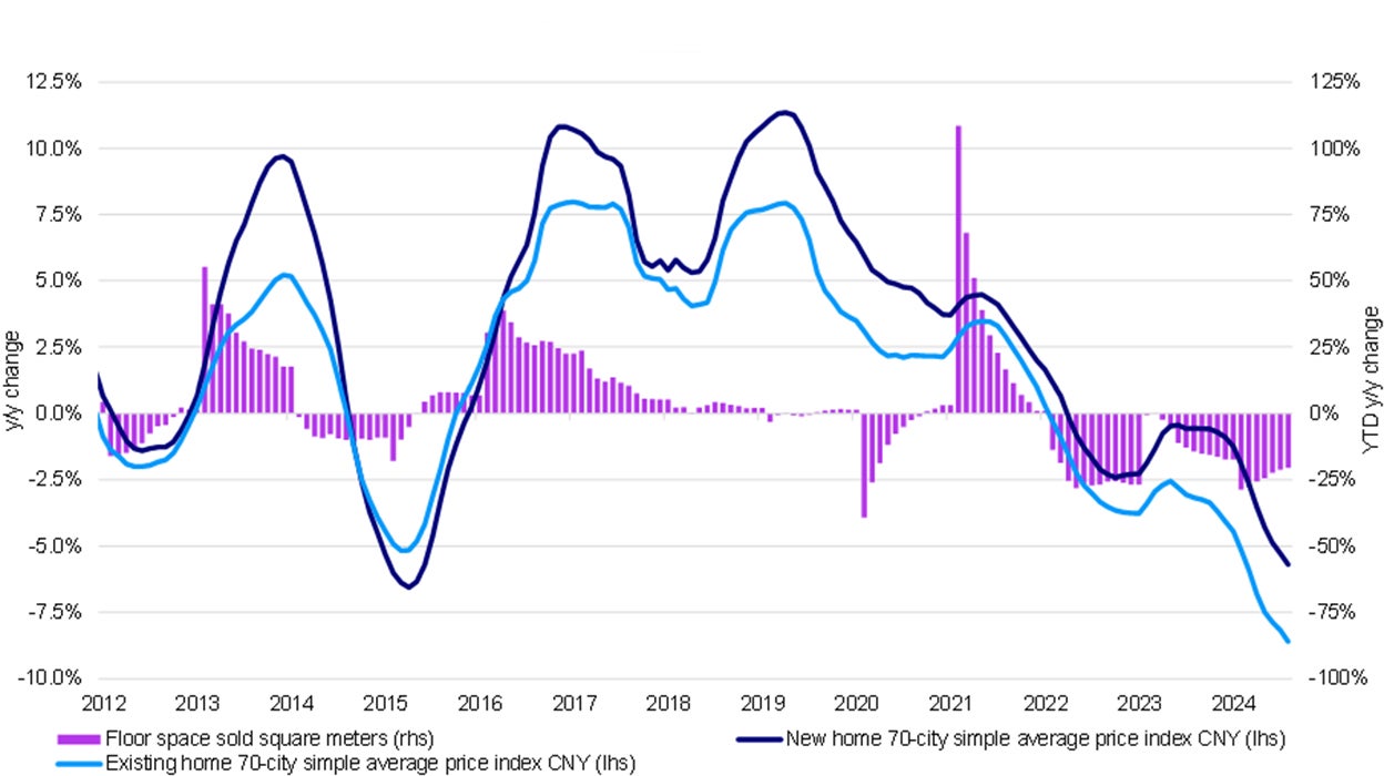  Residential housing market