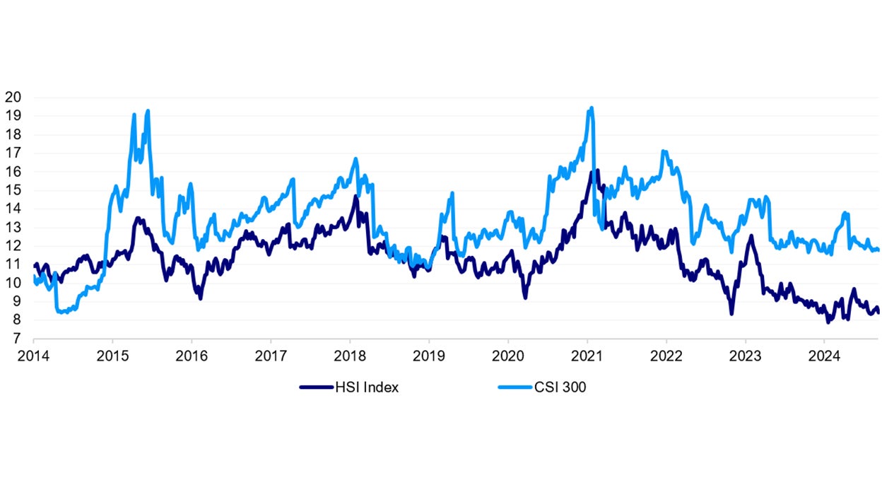  1-year (next 4 quarters) forward price earnings ratio