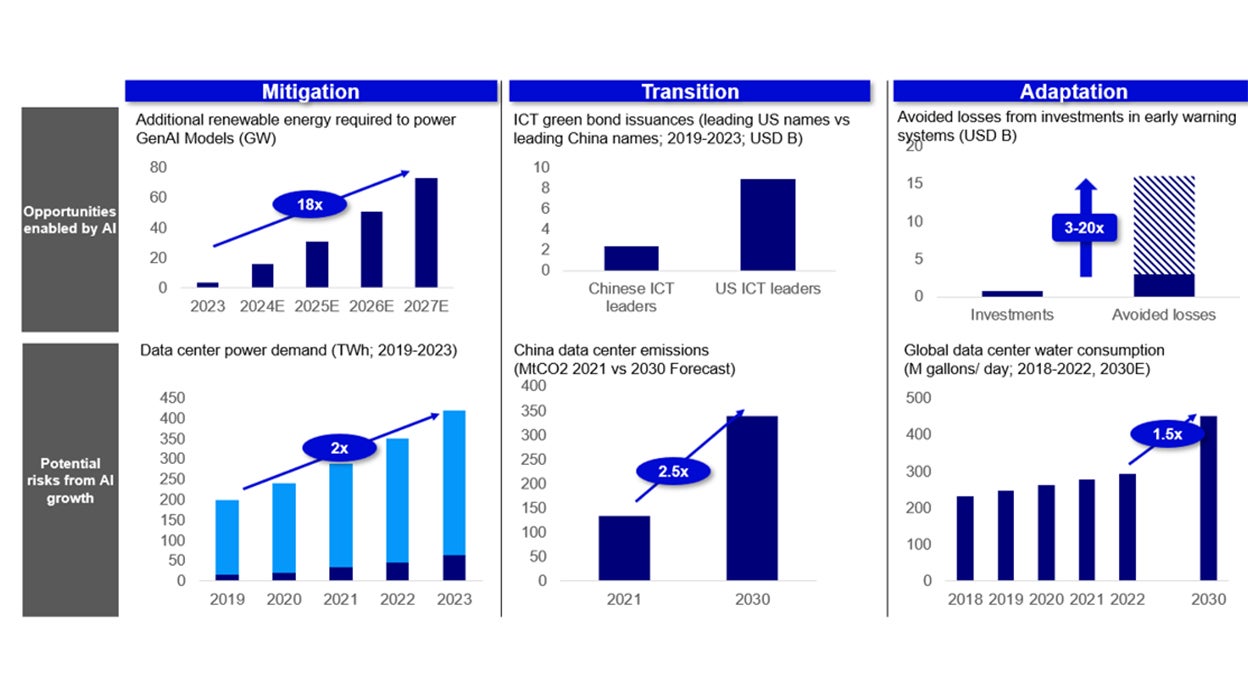 AI opportunities and risks across mitigation, transition, adaptation