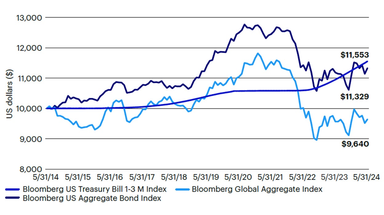 Figure 1: Cumulative performance of key bond indices over the past decade