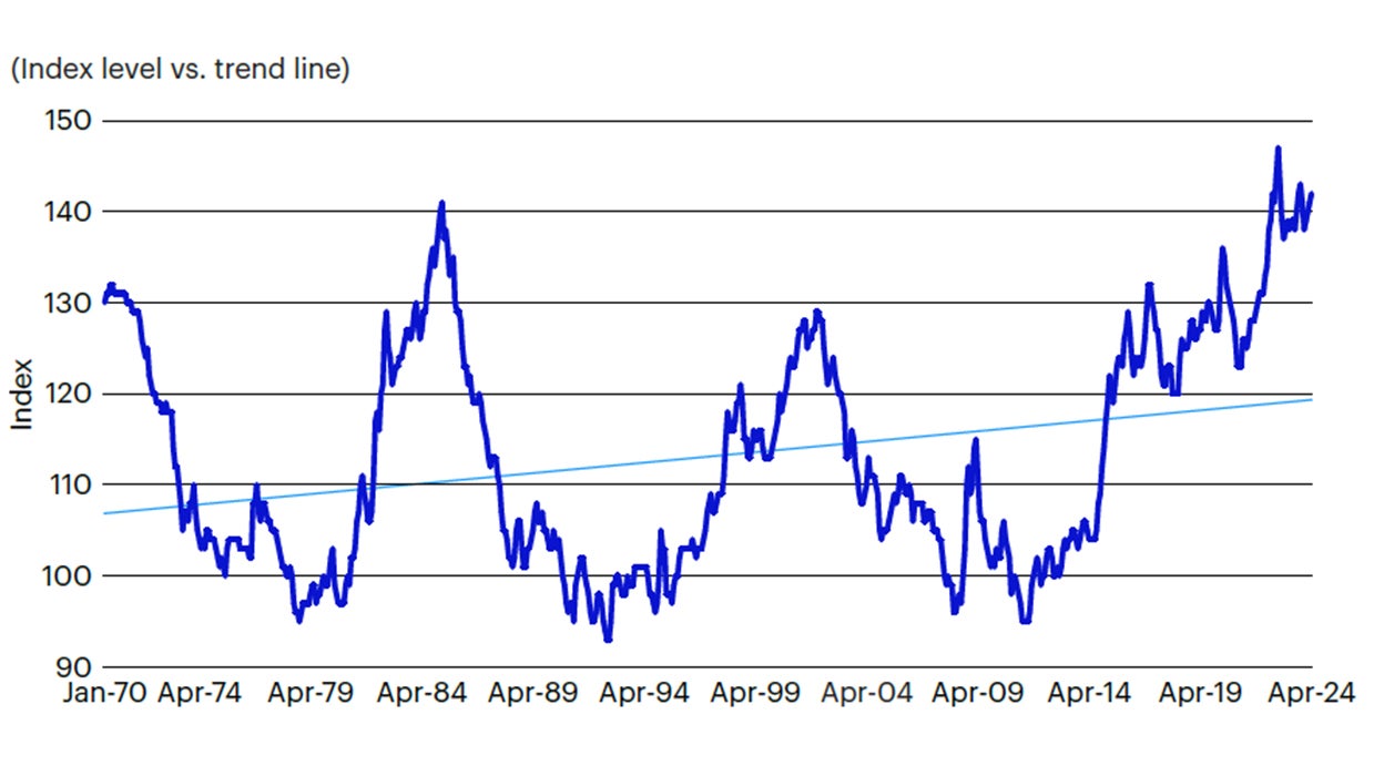 Figure 2: US dollar real effective exchange rate