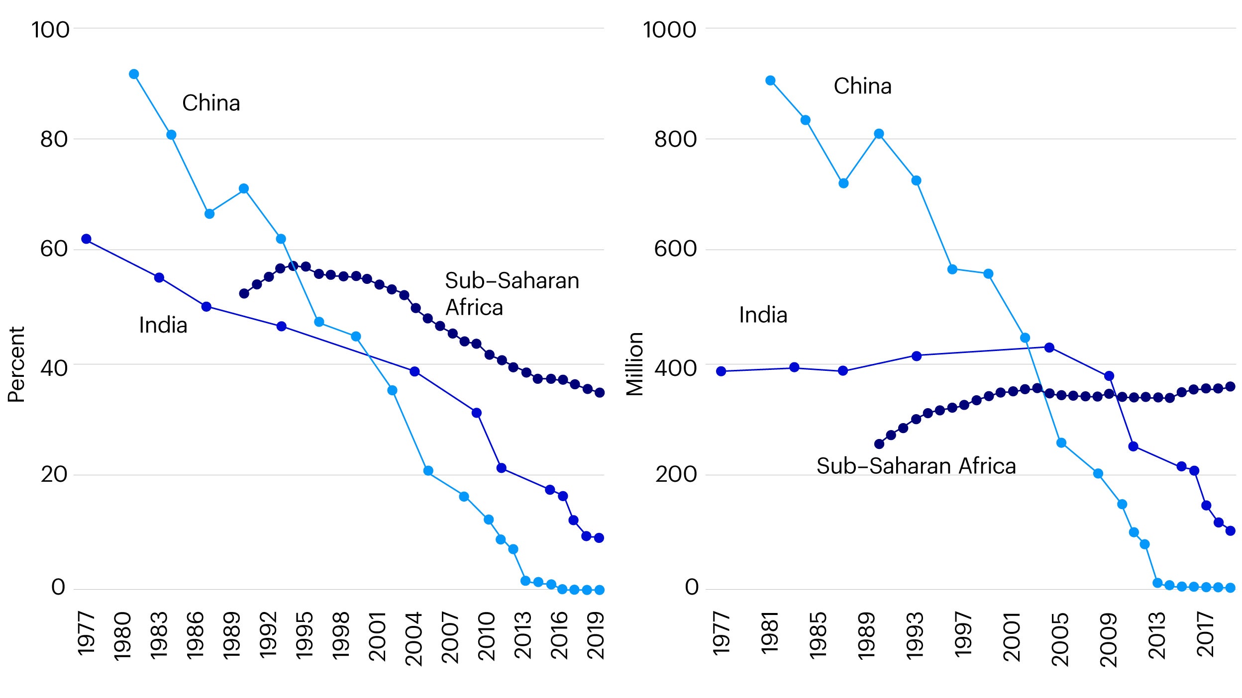 Figure 3 - Extreme poverty rate and number of poor people at $2.15 a day, 1977-2019, $PPP 2017