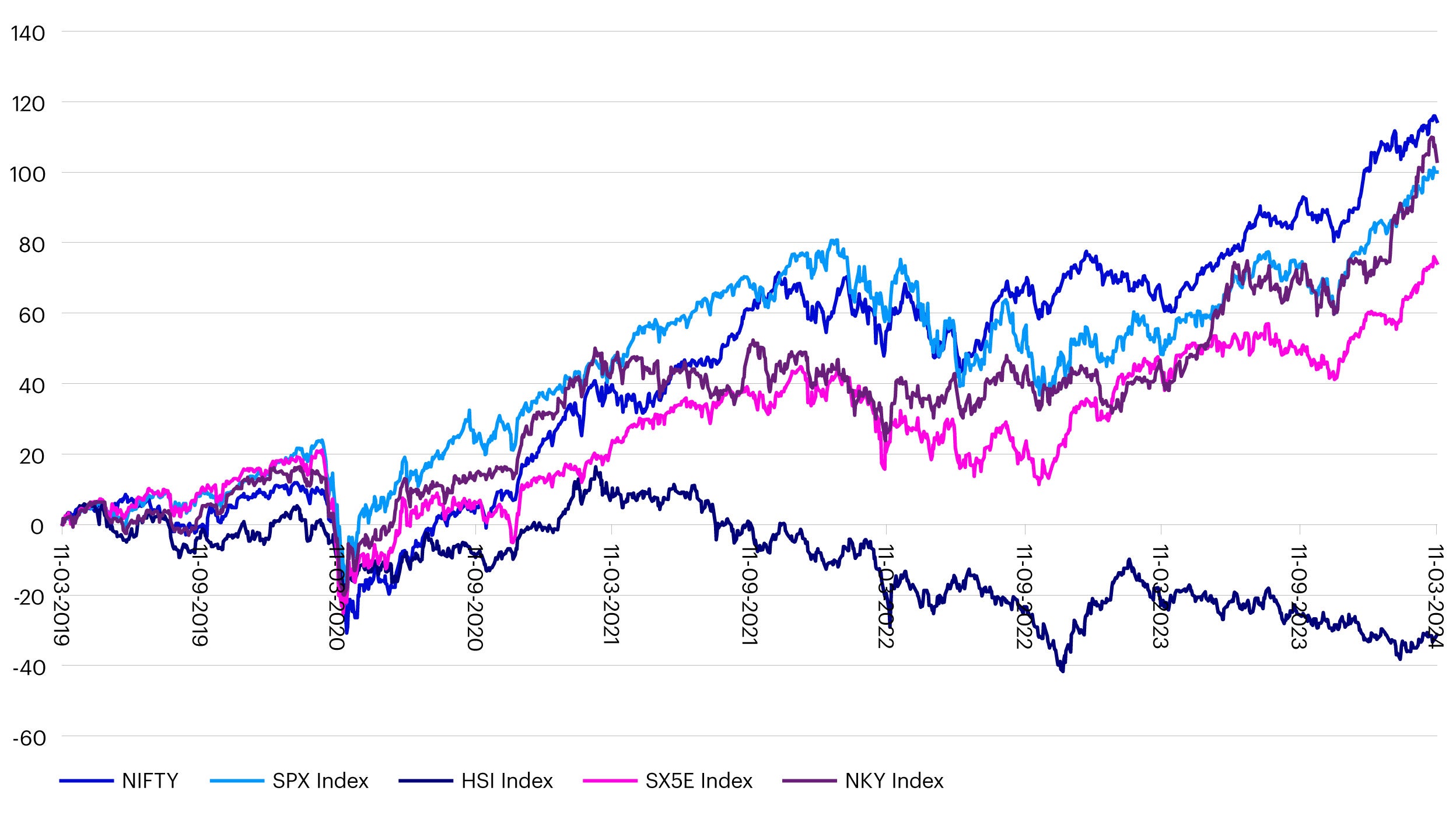 Figure 6 - NIFTY 50 Index performance relative to major market indices (5-year basis) 