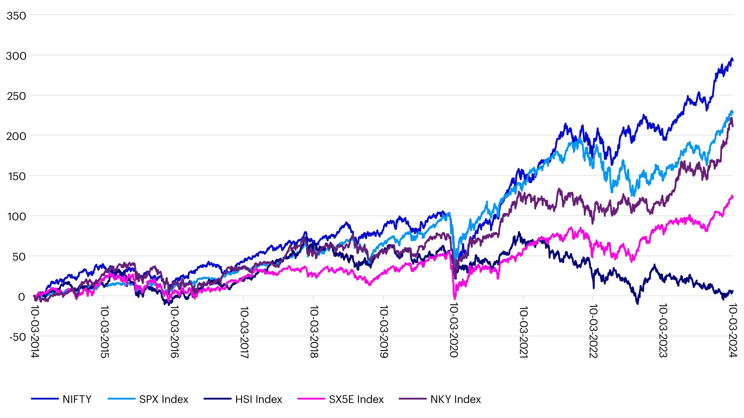 Figure 7 - NIFTY 50 Index performance relative to major market indices (10-year basis)