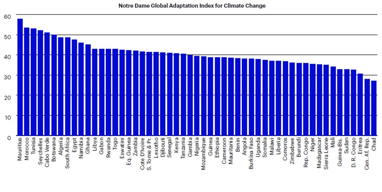 Notre Dame Global Adaptation Index for Climate Change in 2021 (African countries)